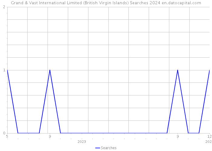 Grand & Vast International Limited (British Virgin Islands) Searches 2024 