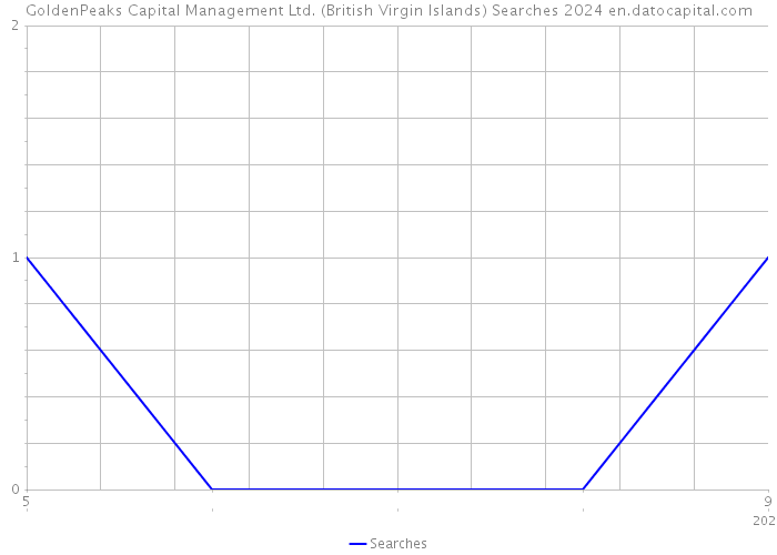 GoldenPeaks Capital Management Ltd. (British Virgin Islands) Searches 2024 