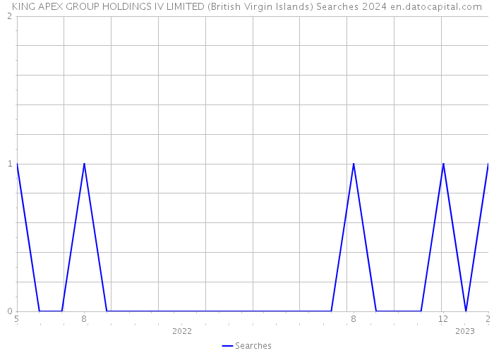 KING APEX GROUP HOLDINGS IV LIMITED (British Virgin Islands) Searches 2024 