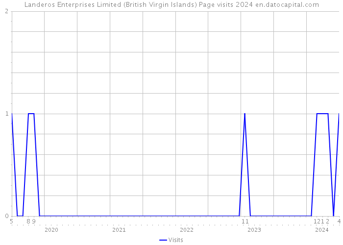 Landeros Enterprises Limited (British Virgin Islands) Page visits 2024 