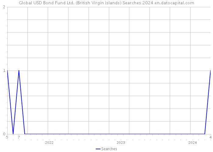 Global USD Bond Fund Ltd. (British Virgin Islands) Searches 2024 