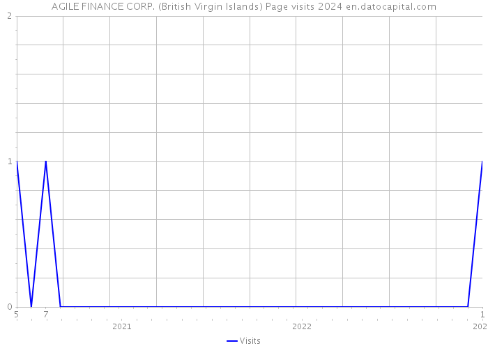 AGILE FINANCE CORP. (British Virgin Islands) Page visits 2024 