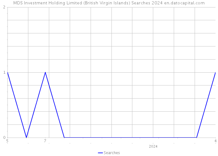 MDS Investment Holding Limited (British Virgin Islands) Searches 2024 