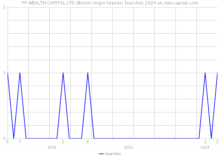 FP WEALTH CAPITAL LTD (British Virgin Islands) Searches 2024 