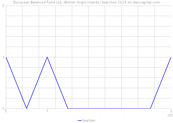 European Balanced Fund Ltd. (British Virgin Islands) Searches 2024 
