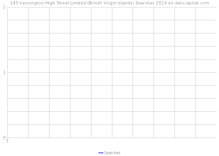 143 Kensington High Street Limited (British Virgin Islands) Searches 2024 