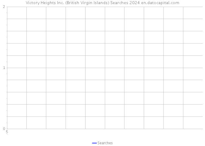 Victory Heights Inc. (British Virgin Islands) Searches 2024 