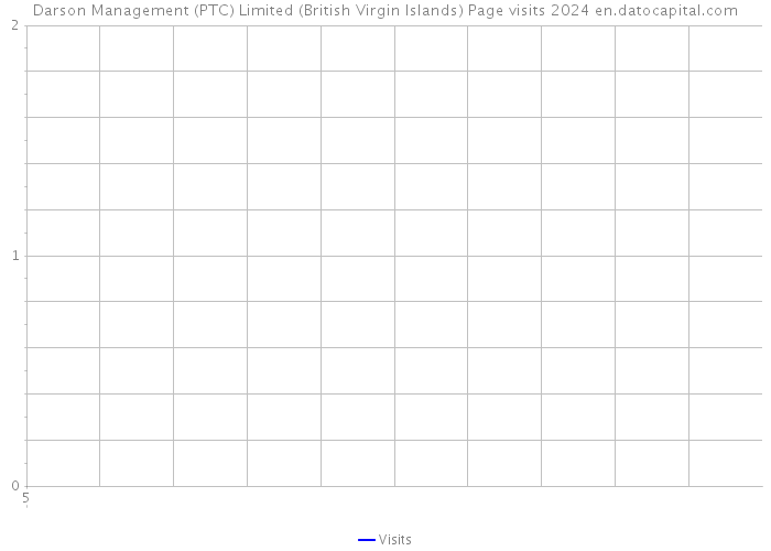 Darson Management (PTC) Limited (British Virgin Islands) Page visits 2024 