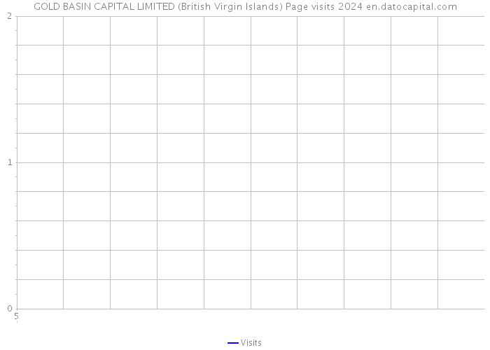 GOLD BASIN CAPITAL LIMITED (British Virgin Islands) Page visits 2024 