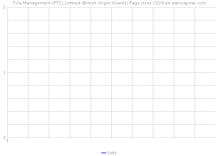 Tola Management (PTC) Limited (British Virgin Islands) Page visits 2024 