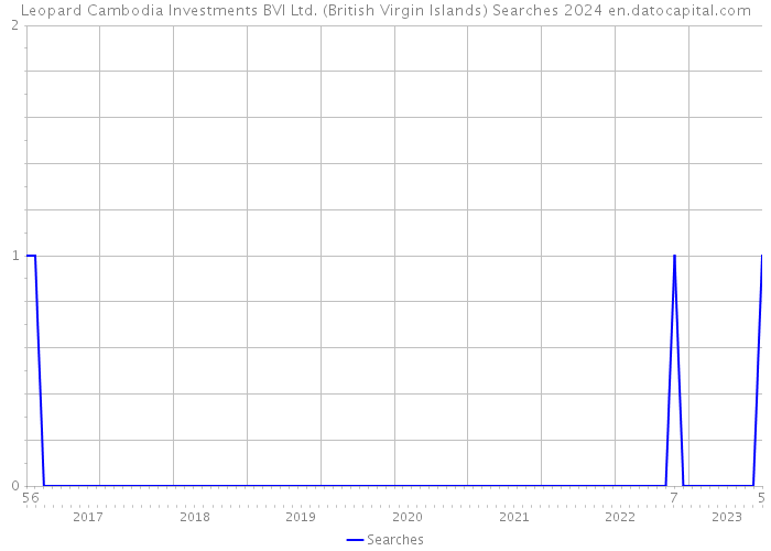 Leopard Cambodia Investments BVI Ltd. (British Virgin Islands) Searches 2024 