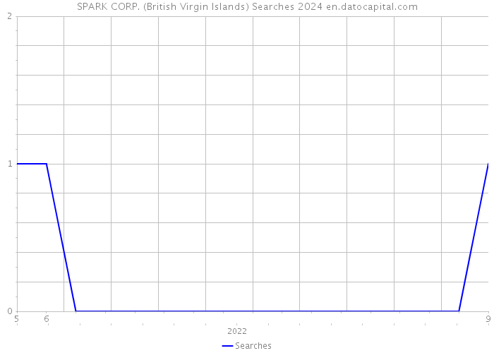 SPARK CORP. (British Virgin Islands) Searches 2024 