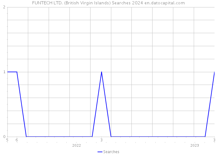 FUNTECH LTD. (British Virgin Islands) Searches 2024 
