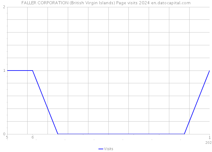 FALLER CORPORATION (British Virgin Islands) Page visits 2024 