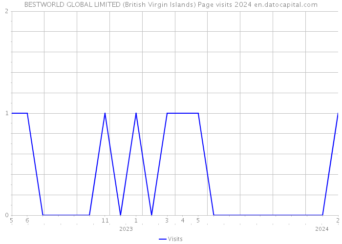BESTWORLD GLOBAL LIMITED (British Virgin Islands) Page visits 2024 