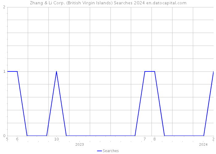 Zhang & Li Corp. (British Virgin Islands) Searches 2024 