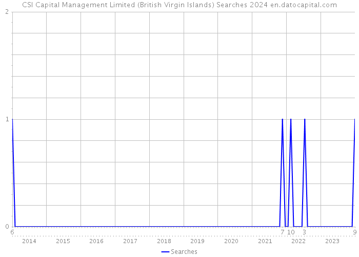 CSI Capital Management Limited (British Virgin Islands) Searches 2024 