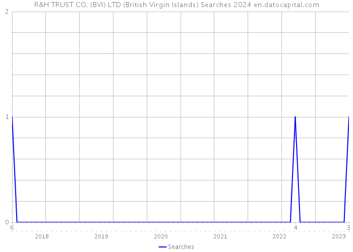 R&H TRUST CO. (BVI) LTD (British Virgin Islands) Searches 2024 