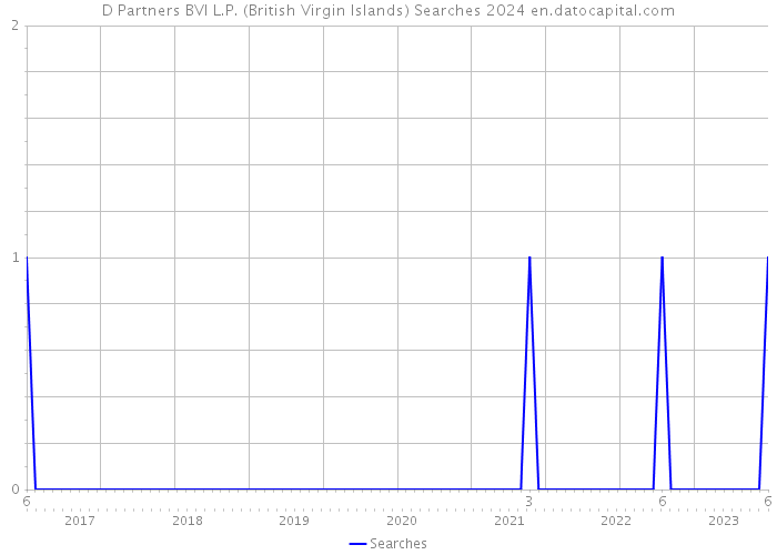 D Partners BVI L.P. (British Virgin Islands) Searches 2024 