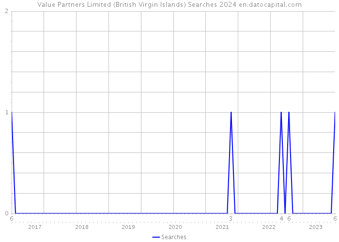 Value Partners Limited (British Virgin Islands) Searches 2024 
