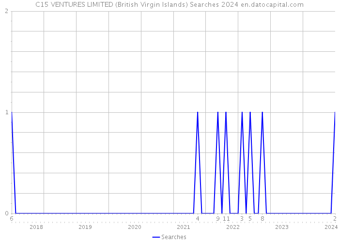 C15 VENTURES LIMITED (British Virgin Islands) Searches 2024 
