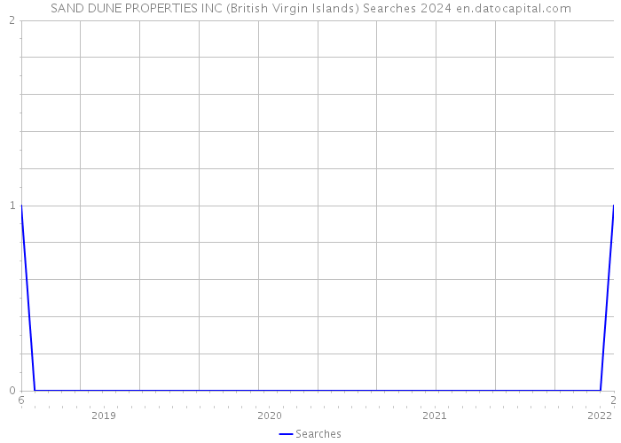SAND DUNE PROPERTIES INC (British Virgin Islands) Searches 2024 