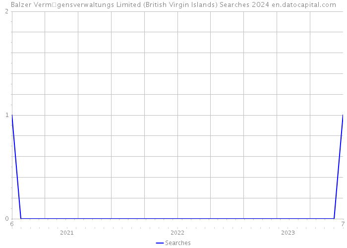 Balzer Verm�gensverwaltungs Limited (British Virgin Islands) Searches 2024 