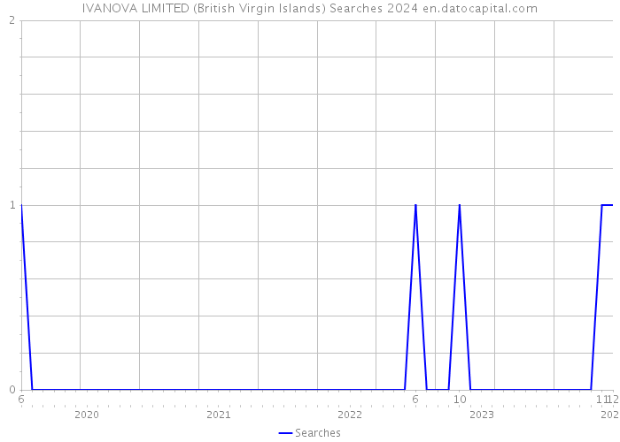 IVANOVA LIMITED (British Virgin Islands) Searches 2024 