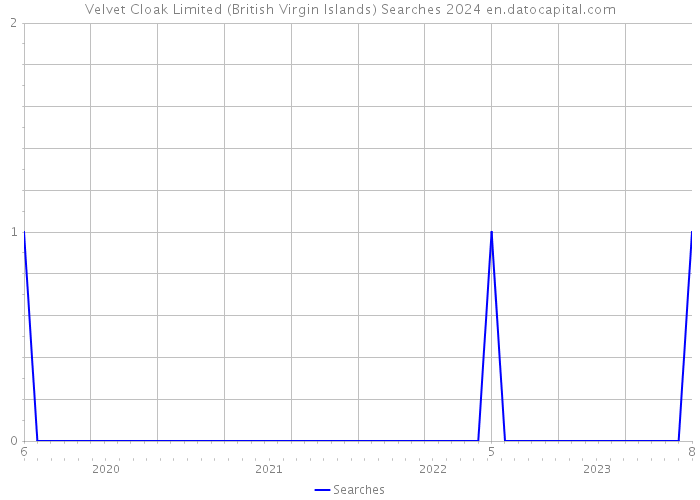 Velvet Cloak Limited (British Virgin Islands) Searches 2024 