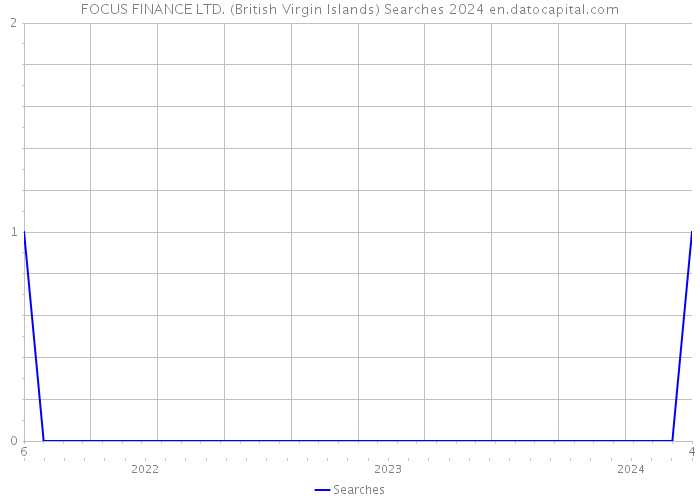 FOCUS FINANCE LTD. (British Virgin Islands) Searches 2024 