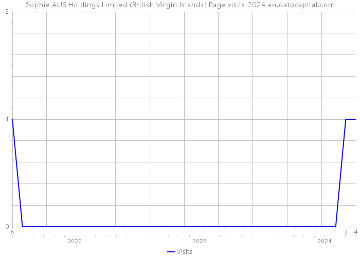 Sophie AUS Holdings Limited (British Virgin Islands) Page visits 2024 