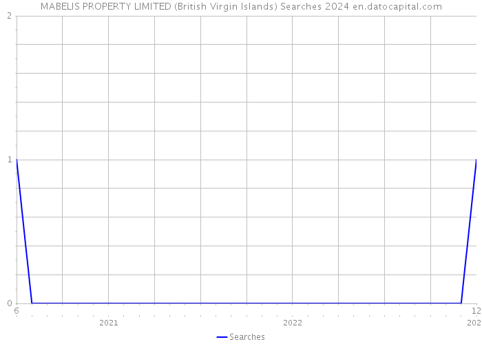 MABELIS PROPERTY LIMITED (British Virgin Islands) Searches 2024 