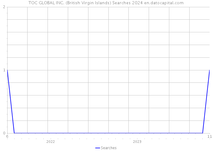 TOC GLOBAL INC. (British Virgin Islands) Searches 2024 