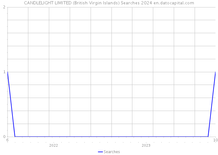 CANDLELIGHT LIMITED (British Virgin Islands) Searches 2024 