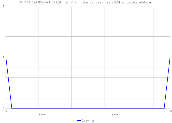 SONYA CORPORATION (British Virgin Islands) Searches 2024 