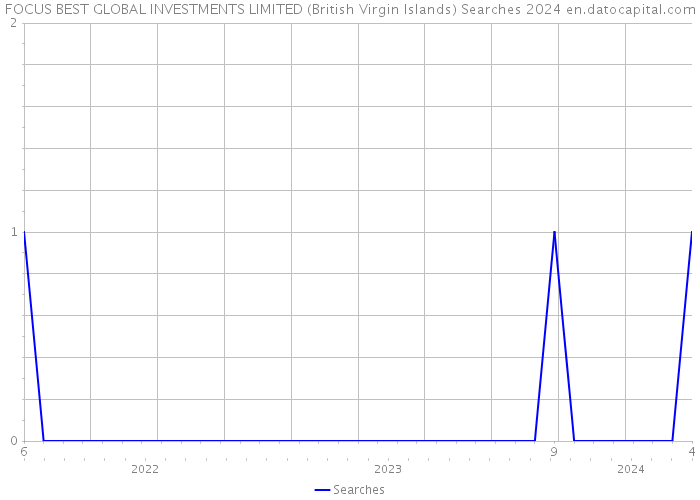 FOCUS BEST GLOBAL INVESTMENTS LIMITED (British Virgin Islands) Searches 2024 
