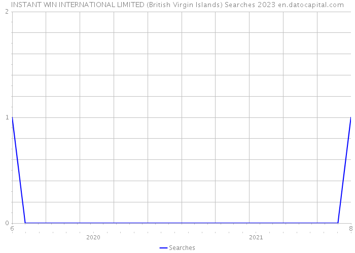INSTANT WIN INTERNATIONAL LIMITED (British Virgin Islands) Searches 2023 
