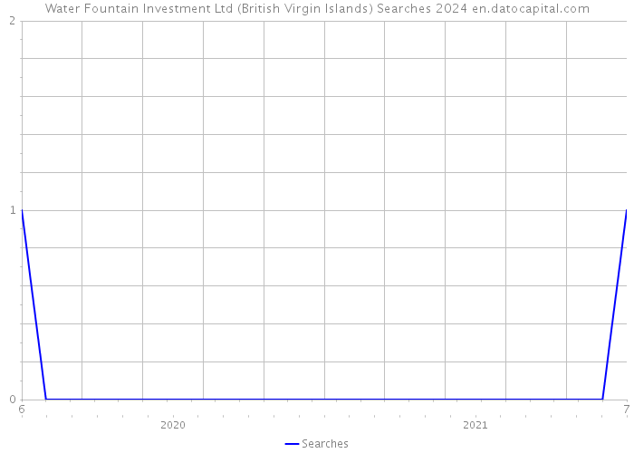 Water Fountain Investment Ltd (British Virgin Islands) Searches 2024 
