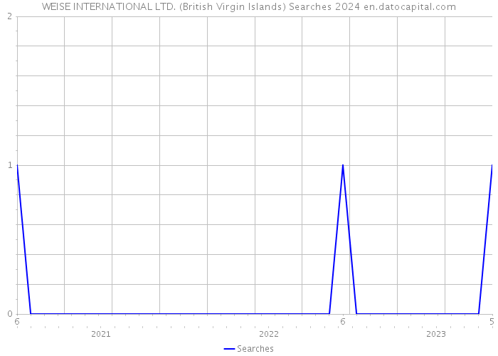 WEISE INTERNATIONAL LTD. (British Virgin Islands) Searches 2024 