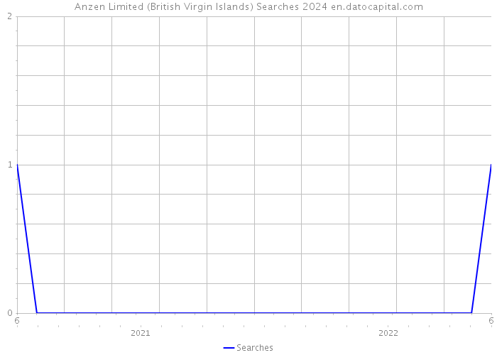 Anzen Limited (British Virgin Islands) Searches 2024 