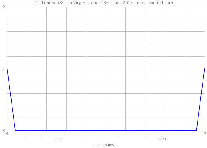 GPI Limited (British Virgin Islands) Searches 2024 