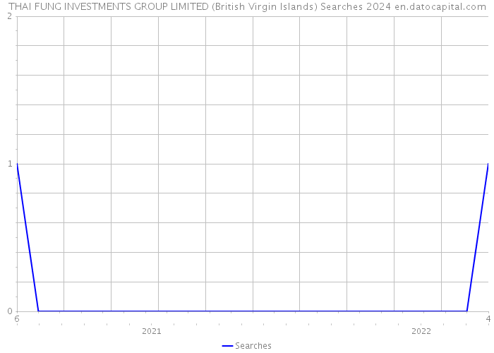 THAI FUNG INVESTMENTS GROUP LIMITED (British Virgin Islands) Searches 2024 