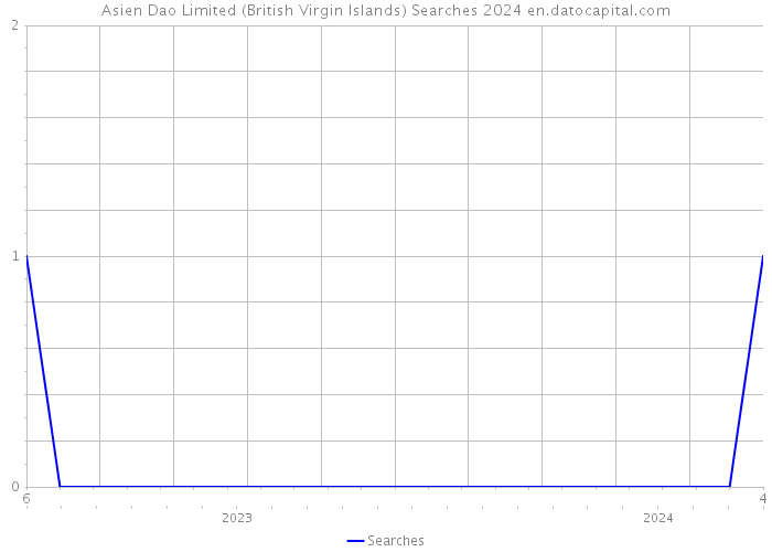 Asien Dao Limited (British Virgin Islands) Searches 2024 