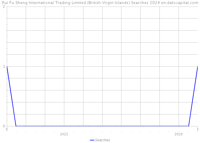 Rui Fu Sheng International Trading Limited (British Virgin Islands) Searches 2024 