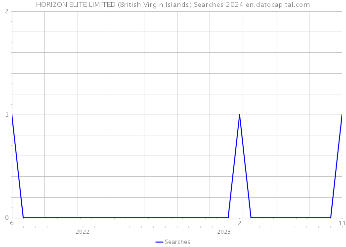 HORIZON ELITE LIMITED (British Virgin Islands) Searches 2024 