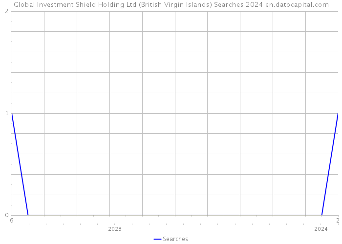 Global Investment Shield Holding Ltd (British Virgin Islands) Searches 2024 