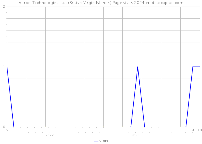 Vitron Technologies Ltd. (British Virgin Islands) Page visits 2024 
