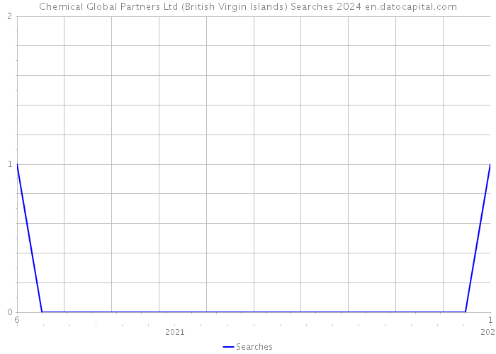 Chemical Global Partners Ltd (British Virgin Islands) Searches 2024 