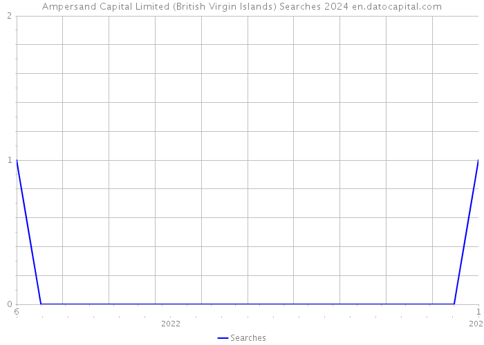 Ampersand Capital Limited (British Virgin Islands) Searches 2024 