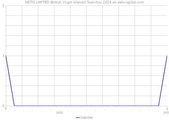 METIS LIMITED (British Virgin Islands) Searches 2024 